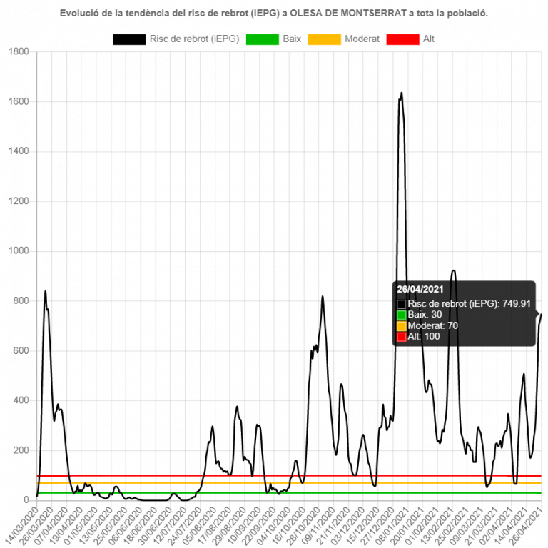 Gràfica de l'evolució de la pandemia a Olesa fins el 26 d'abril de 2021