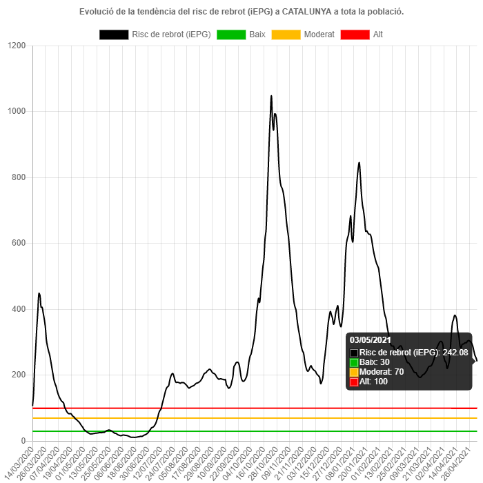 Gràfica de l'evolució de la pandemia a olesa fins al 3 de maig 