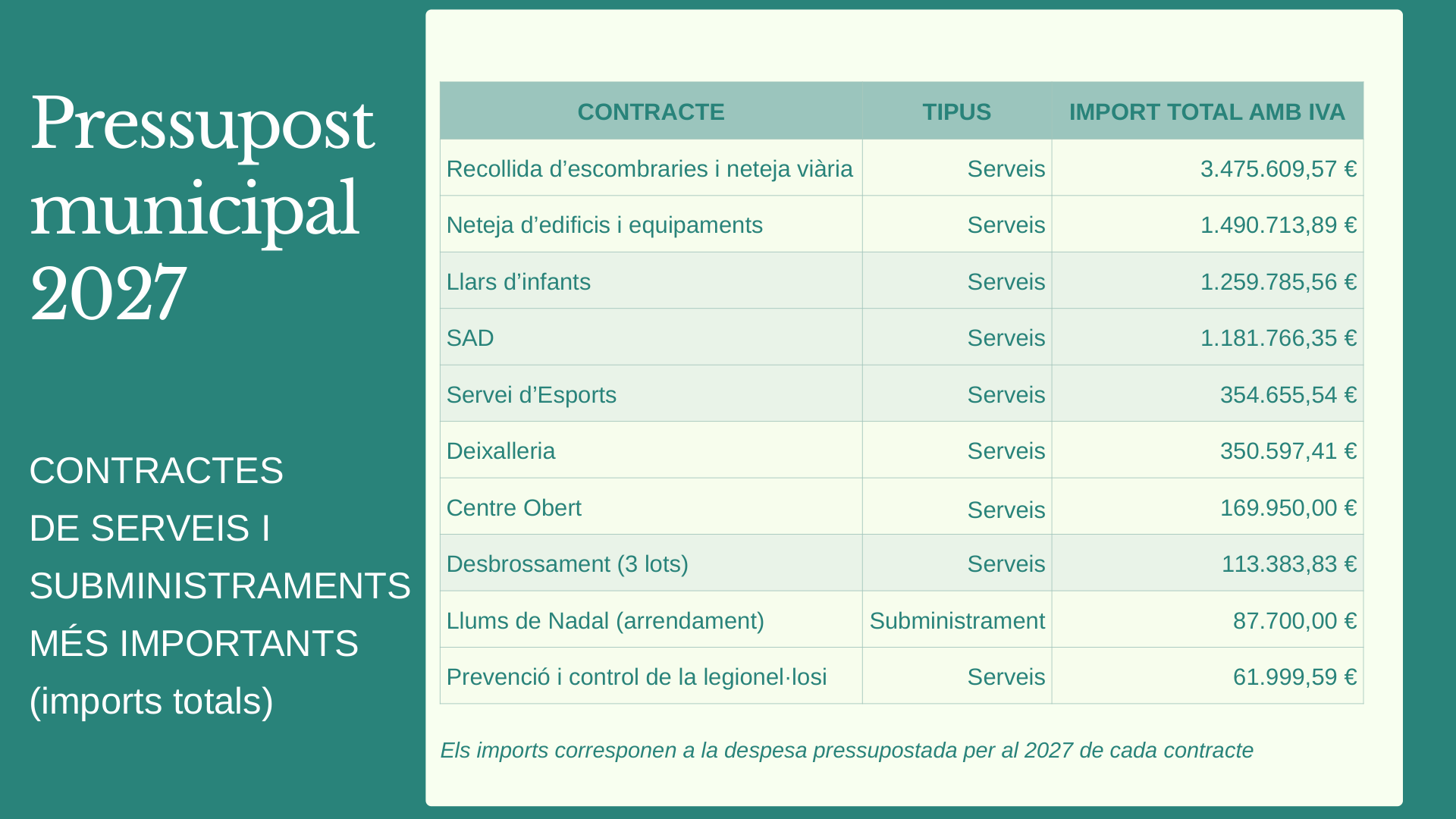 Principals contractes de serveis i subministraments i despesa pressupostada per al 2027, amb IVA inclòs