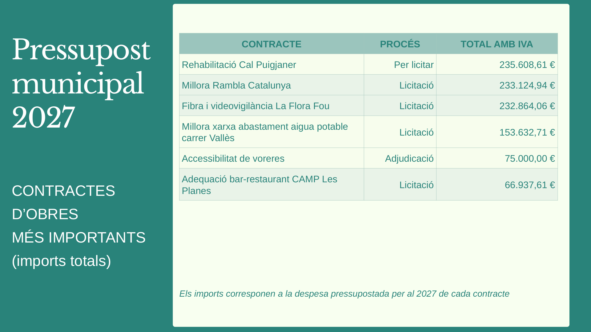 Principals contractes d’obres i despesa pressupostada per al 2027, amb IVA inclòs