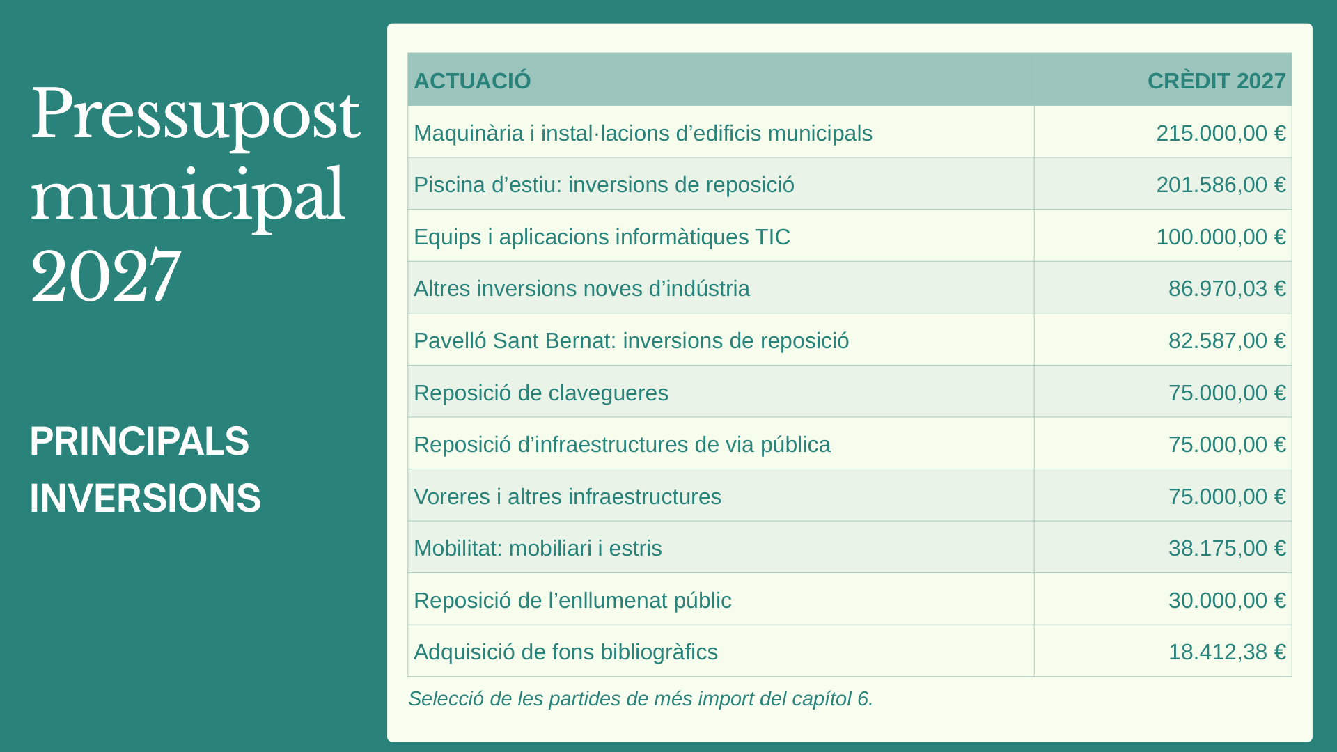 Selecció de les principals partides d’inversió del pressupost municipal de 2027