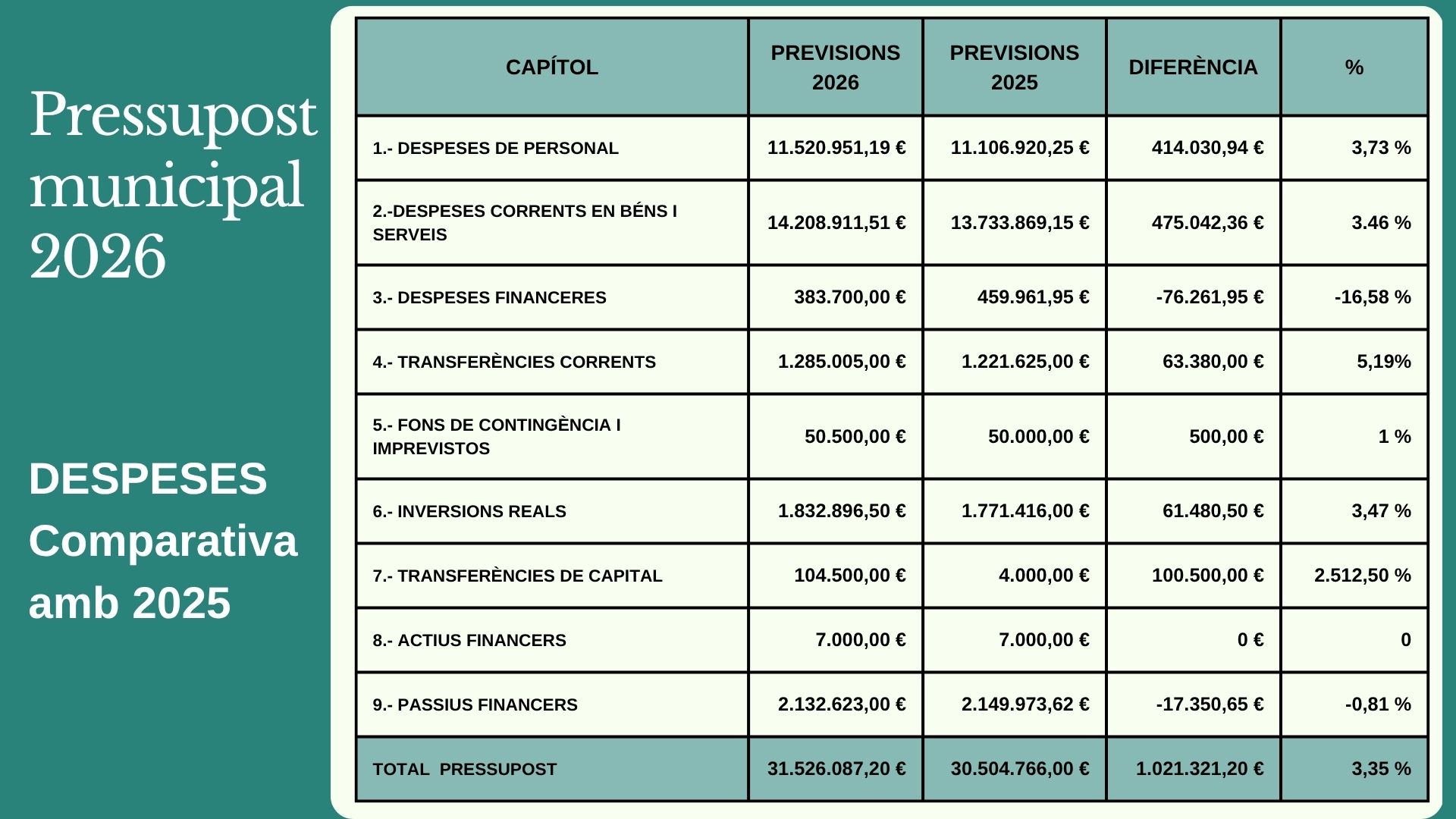 Despesses comparativa