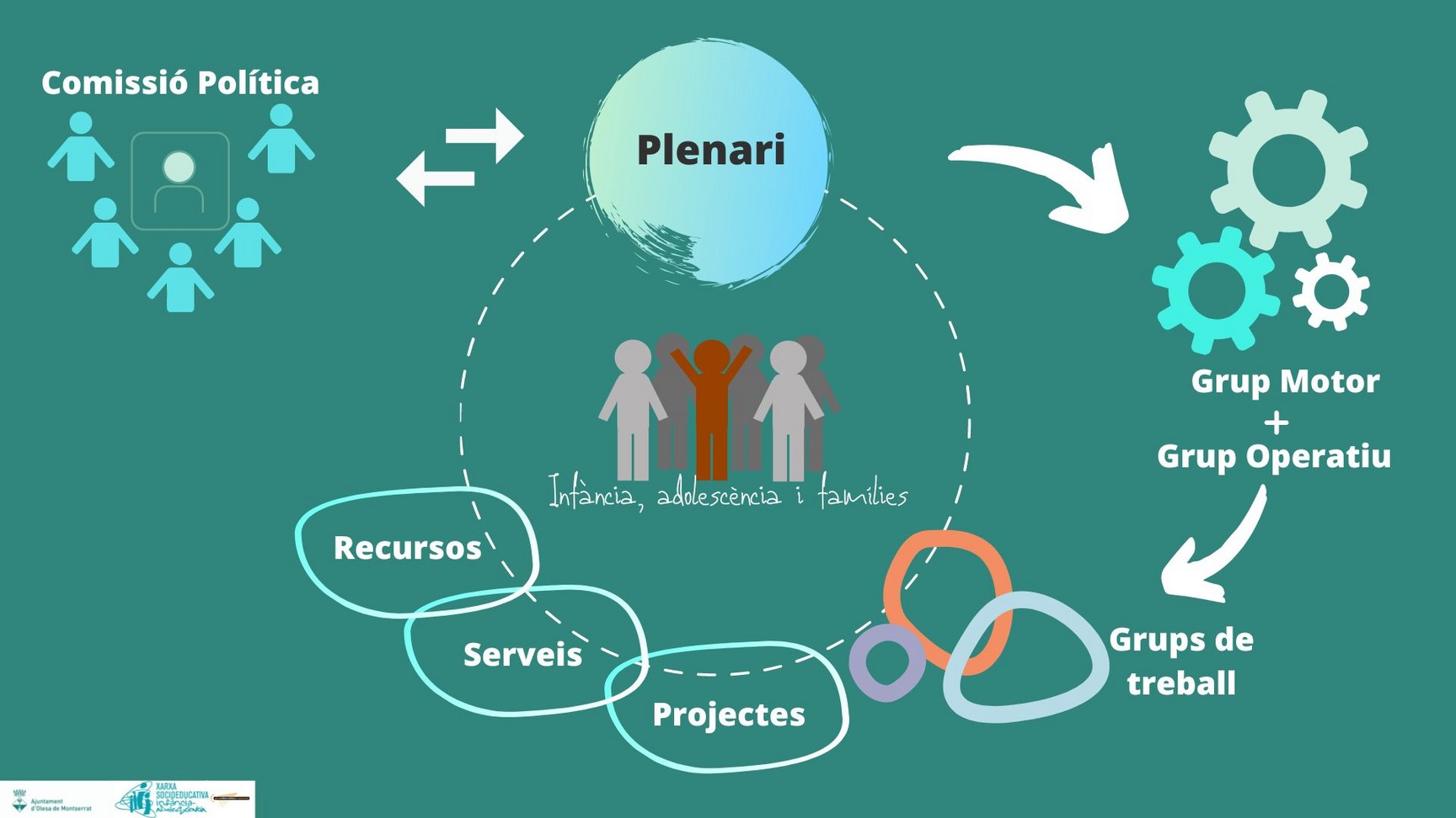 Infografia estructura Xarxa socioeducativa-PEE