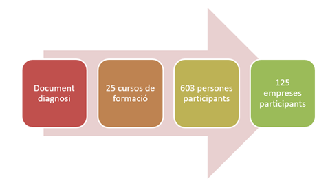 Accions de tecnoalimentària