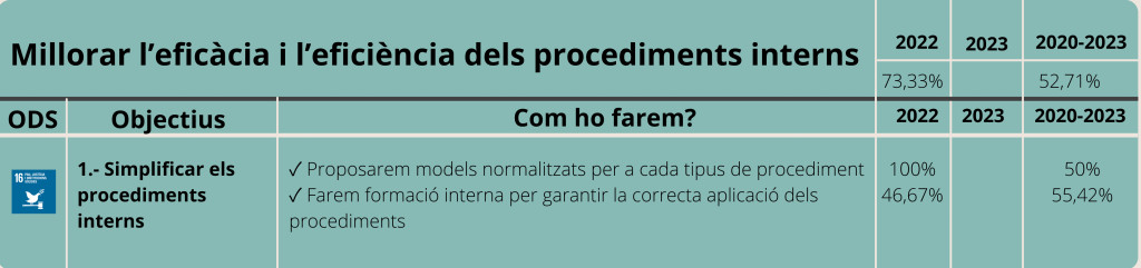 Organització i funcionament-Eix 1